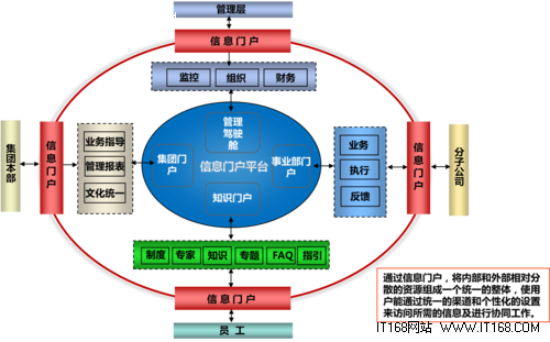 鉴于以上理解,泛微为集团型企业量身定制了基于协同oa系统的集团