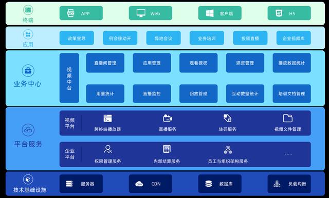 定制了一套直播中台 直播云的解决方案,既可以实现直播平台与建行业务