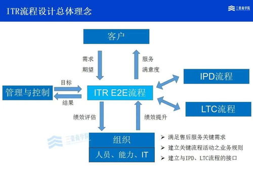 华为针对三大业务流,建立了三个系统,大部分企业可借鉴