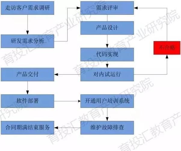 软件企业开展业务流程图