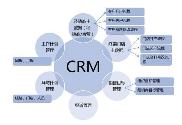 crm系统定制:家政crm系统7大主要功能!