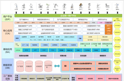 信息化架构模型图原型