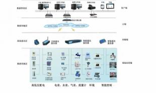 能耗监控系统解决方案技术服务