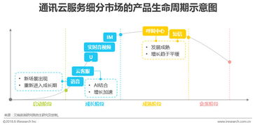 中国通讯云服务行业研究报告