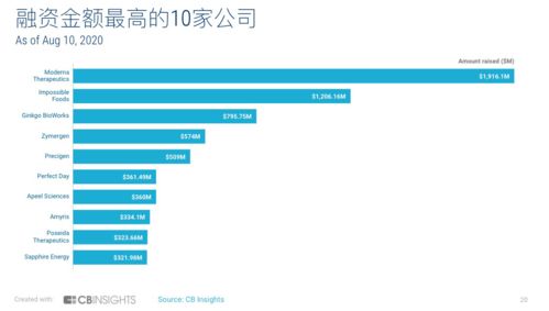 cb insights 中国合成生物学全球初创公司图谱,万亿美金市场现状梳理