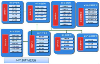 MES业务流程包括哪些